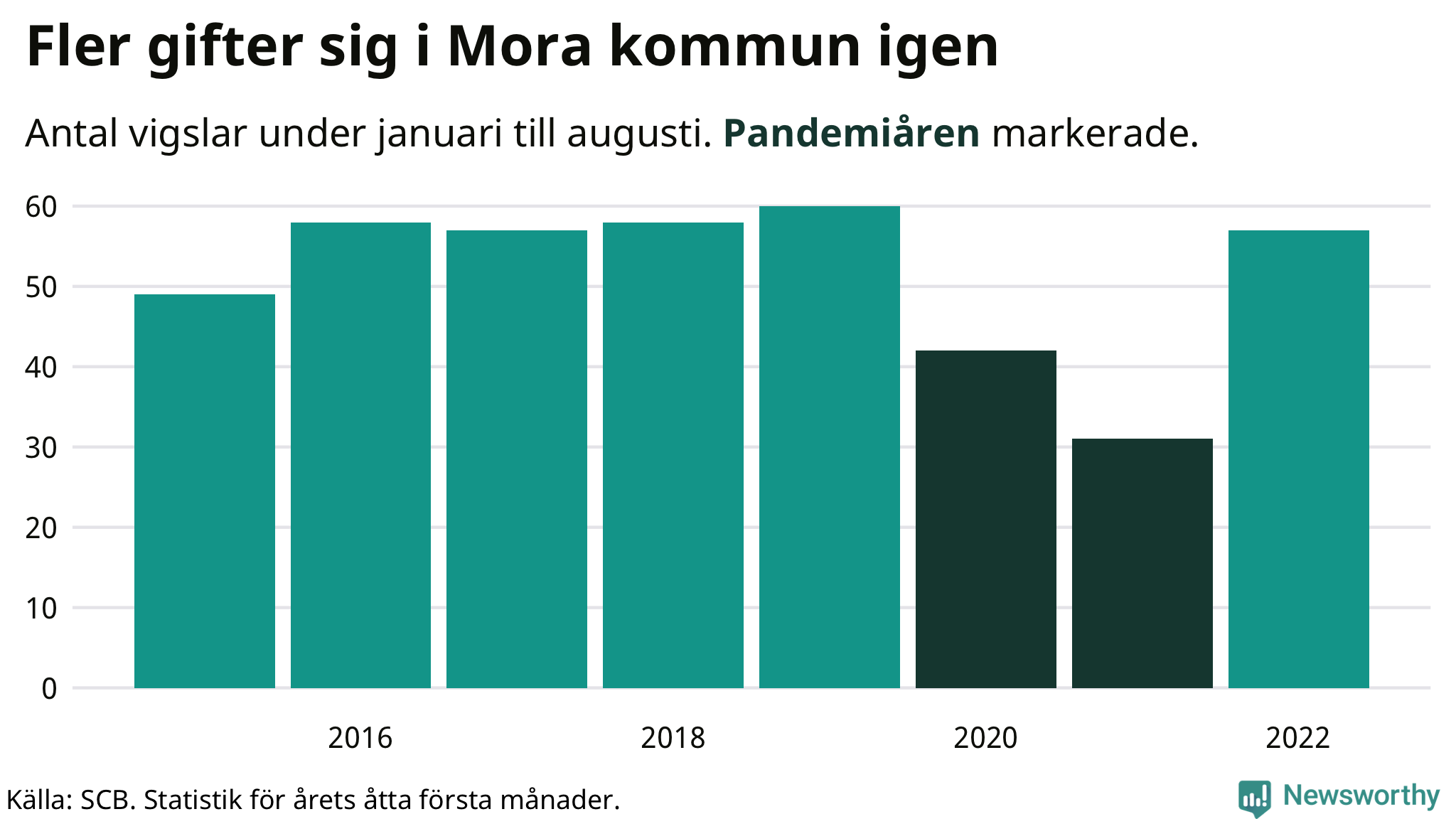 Graf: Antal giftermål under årets första åtta månader